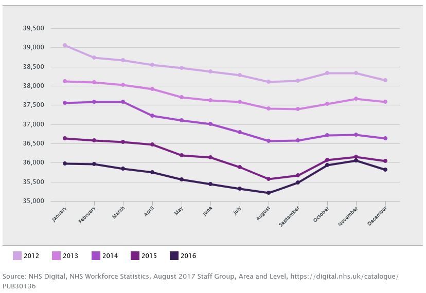 Figure 11: Change in numbers of qualified nursing staff over consecutive years – total (full-time equivalent)