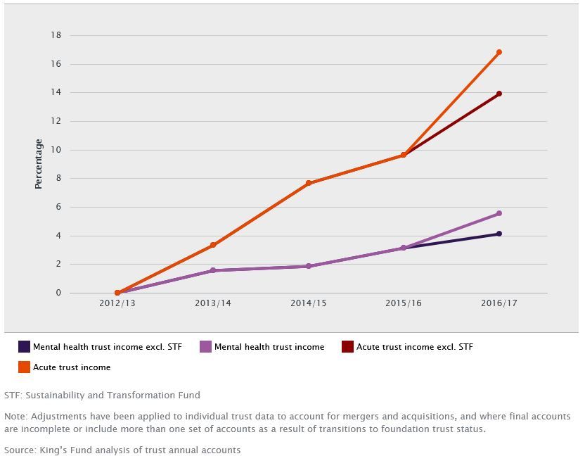 Figure 4: Cumulative growth in income over time: 2012/13 = 100, cash terms