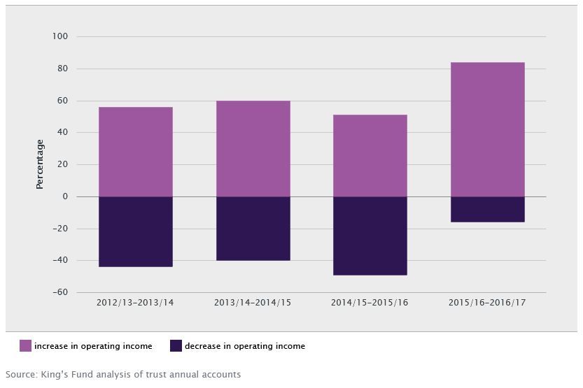 Figure 1: Proportion of mental health trusts with an increase or decrease in operating income, cash terms