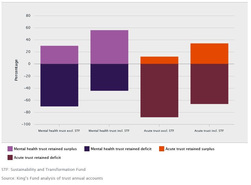 Figure 7: Proportion of trusts with a retained surplus or deficit, exclusive and inclusive of STF, 2016/17