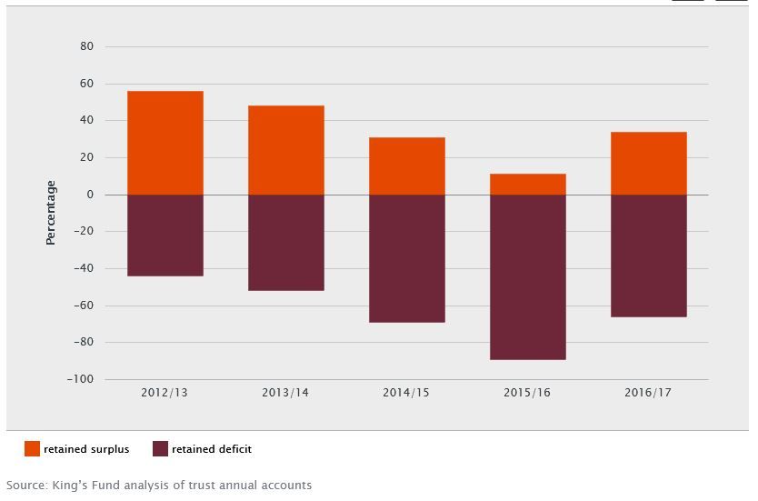Figure 6: Proportion of acute trusts in surplus/deficit at the end of the financial year