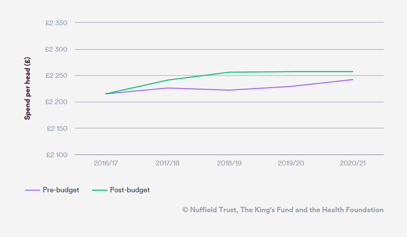 Line graph showing Health spending per person in England: projections for this parliament