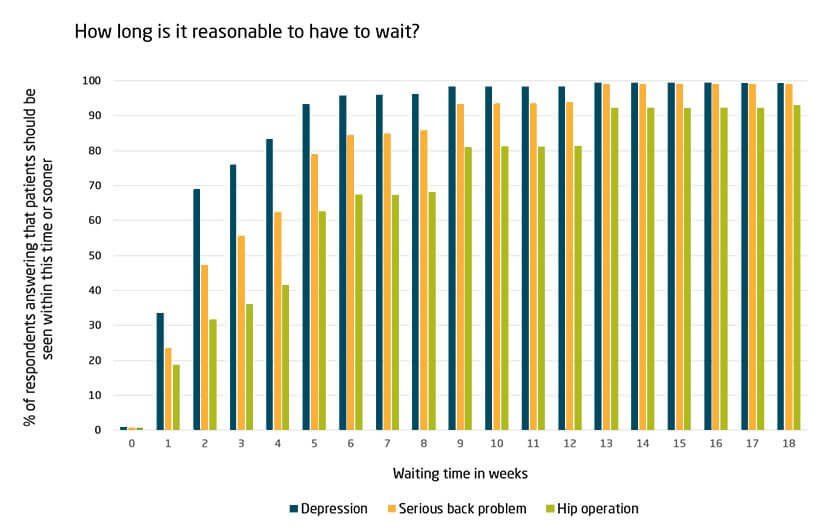 Graph showing how long people expect to wait for certain types of care.