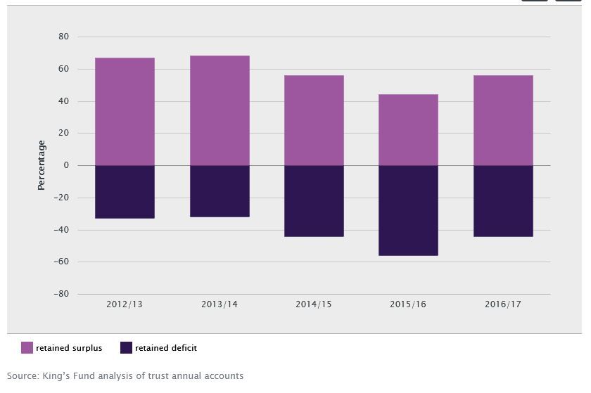 Figure 5: Proportion of mental health trusts in surplus/deficit at the end of the financial year