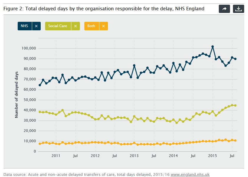 Line graph showing delayed days by the organisation responsible for the delay, NHS England