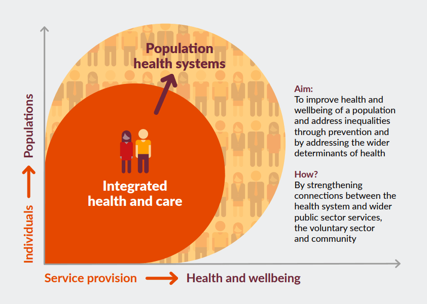 Our conclusions  ICSs have only been in operation for a year, but there are encouraging signs of progress. The evidence reported here shows that partner organisations and their leaders are working more collaboratively to manage performance and finances across a system in a way that was not happening previously. Evidence of tangible improvements in services and outcomes is limited to date, but this is to be expected given the brief time ICSs have been in existence. This must be a key priority for all ICSs going forward. We found broad consensus that the ICS model has real potential to bring about improvements in health and care, and to place services on a sustainable footing.  Our research identified the following factors as helping or hindering progress in local systems: Enablers	Barriers •    Collaborative relationships  •    Shared vision and purpose  •    System leadership  •    Clinical leadership and engagement  •    Partnerships with local authorities •    A meaningful local identity  •    Established models of integrated working  •    Stability of local finances and performance  •    Funding to support transformation  •    A permissive and supportive national programme	•    The legislative context does not support system working  •    A legacy of competitive behaviours  •    Regulation and oversight is not aligned behind ICSs •    Frequently changing language and the lack of a clear narrative  •    Leaders face competing demands  •    Funding pressures can both help and hinder progress     Recommendations for local systems       Invest in building collaborative relationships at all levels of the system – this can only be done locally and takes time and commitment.            Promote and value system leadership – ICS leadership should be developed with a continuing emphasis on collective and distributed leadership, ensuring leaders have dedicated time to fulfil their roles.           Integrate at different levels of the system, building up from places and neighbourhoods – In line with the principle of subsidiarity, ICSs should set the overall vision, provide leadership across the system and undertake functions that are best performed at scale.            Draw on the skills and leadership of frontline staff – staff should be front and centre of plans to redesign services, with clinical leadership at the fore.            Build governance in an evolutionary way to support delivery – this should be iterative and locally led, ensuring that it does not conflict with accountabilities of statutory organisations.             Develop system-wide capabilities to gather, share and act on public insights – ICSs must take active steps to listen to and work with the public on an ongoing basis, and to bring together dispersed insight and feedback data from across the system.           Develop active strategies to facilitate wider adoption of new care models – this requires an active approach centred around peer-to-peer learning and networks.           Build robust evaluation into the ICS programme that supports learning and improvement and measures progress – metrics should reflect the breadth of ICSs’ priorities, and recognise that much of the impact will emerge in the long term.            Look beyond the health and care system to improve population health – this requires deeper local authority involvement and closer working with the voluntary and community sector, independent sector organisations and communities (see Figure 2).  Figure 2: What does it mean to move from integrated care to population health systems?