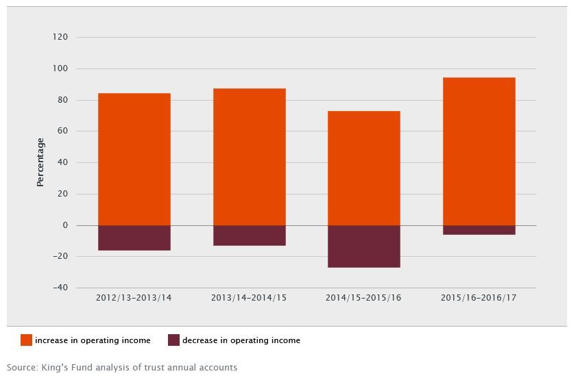 Figure 2: Proportion of acute trusts with an increase or decrease in operating income, cash terms