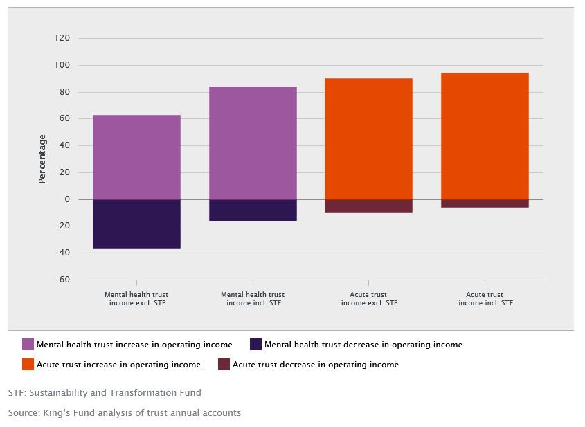 Figure 3: Proportion of trusts with an increase or decrease in operating income inclusive and exclusive of STF funding, 2015/16 – 2016/17