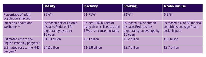 Impact of unhealthy behaviours on the NHS and wider economy