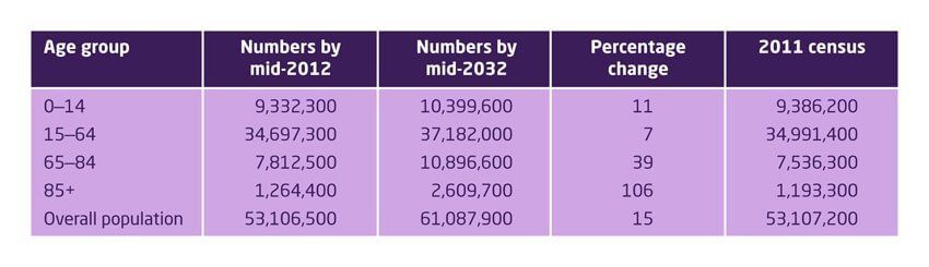 Table showing Age breakdown of England population by national population projections (2012 and 2032)