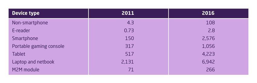 Summary of per device usage growth, MB per month