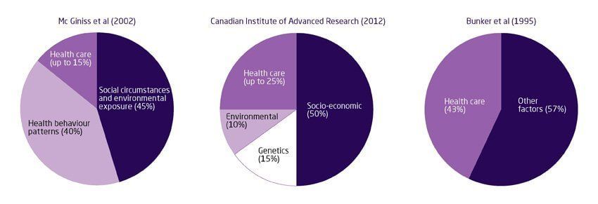 Pie charts showing the findings from three key studies.