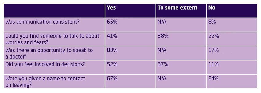 Patient surveys show the need to improve relational aspects of care