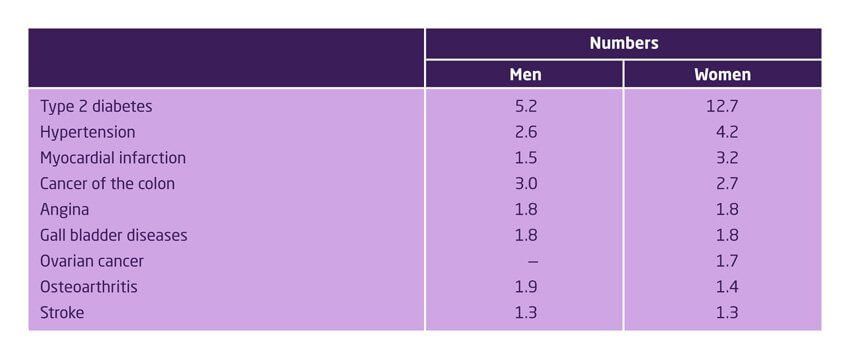 Table showing relative risk factors for obese people of developing disease by gender