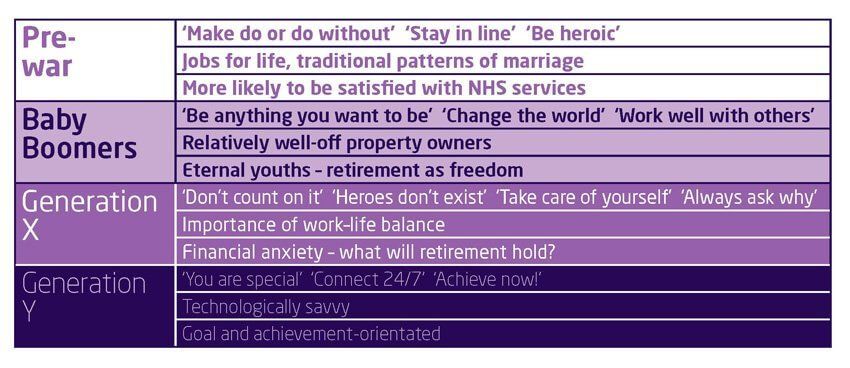 Table sowing the difference in attitudes between the generations