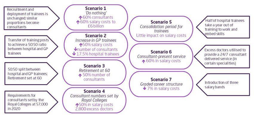 Chart showing what if scenarios for the NHS