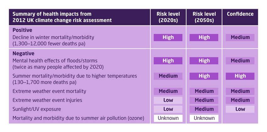 Summary table of health impacts from 2012 UK climate change risk assessment