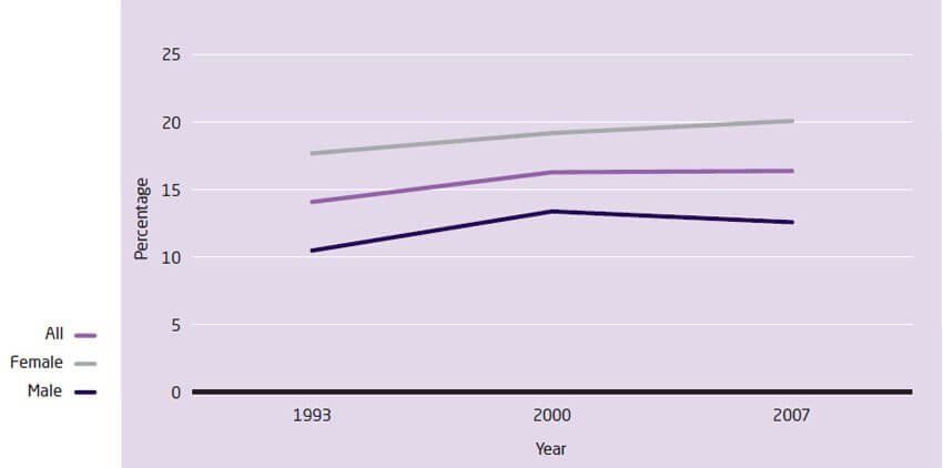 Time trends in prevalence of depression/anxiety disorders in England