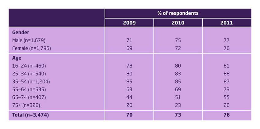 Home internet access among UK consumers, by age and gender, 2009–2011