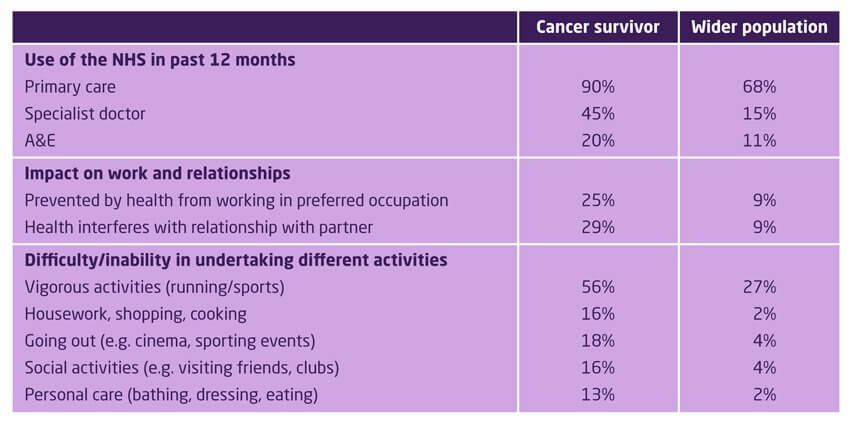 The effects of living with cancer