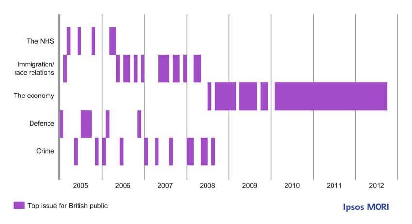 Graph showing that most important issue facing Britain today is the economy