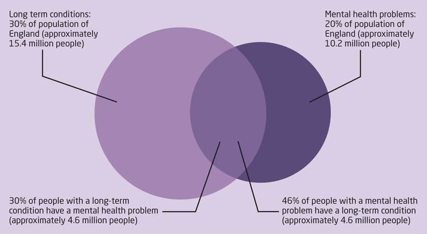 Overlap between long-term conditions and mental health problems in England