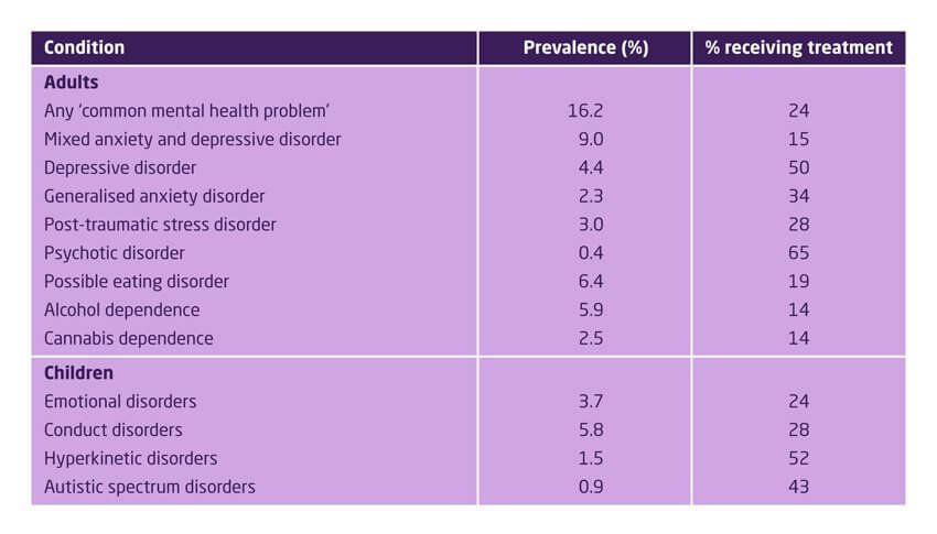 Prevalence of mental health problems in England