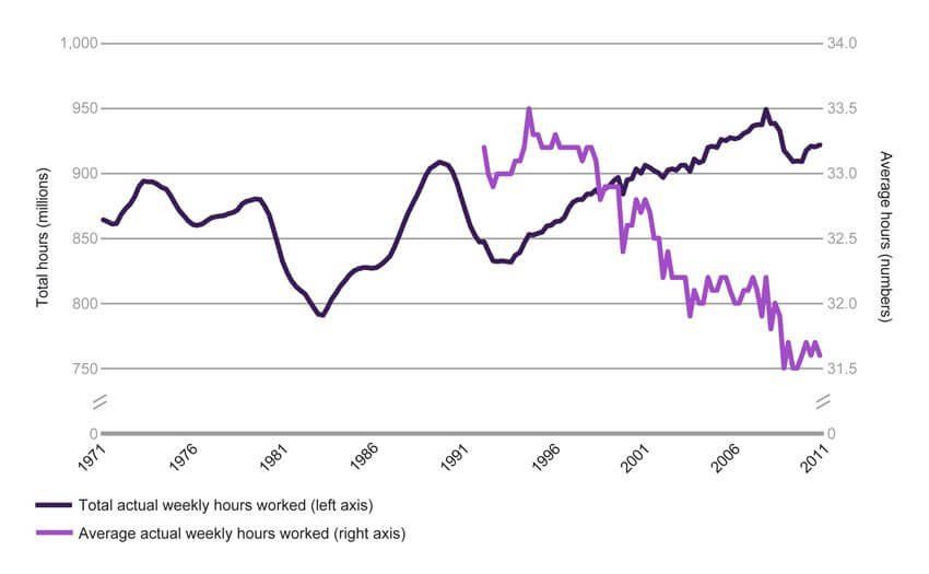 Total and average weekly hours worked in the UK