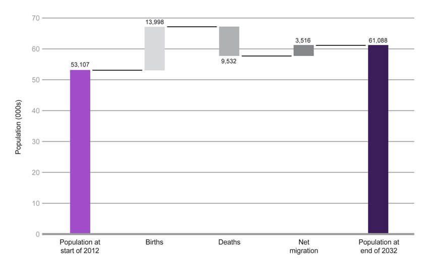 Projected population change, England, 2012-2032