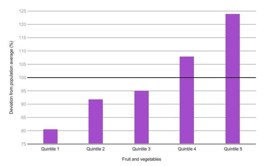 Fruit and vegetable indicators by equivalised income