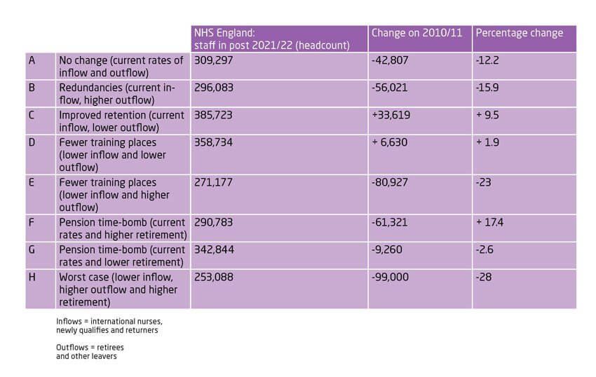 The table suggests that at current rates the nursing workforce will fall 12 per cent by 2021/22