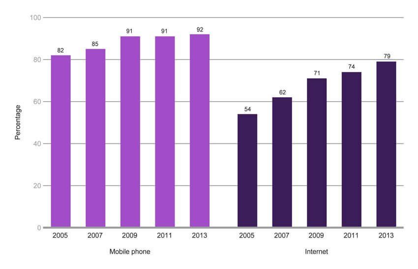 UK population use of mobile phone and internet