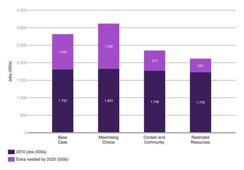 Adult social care workforce jobs projections