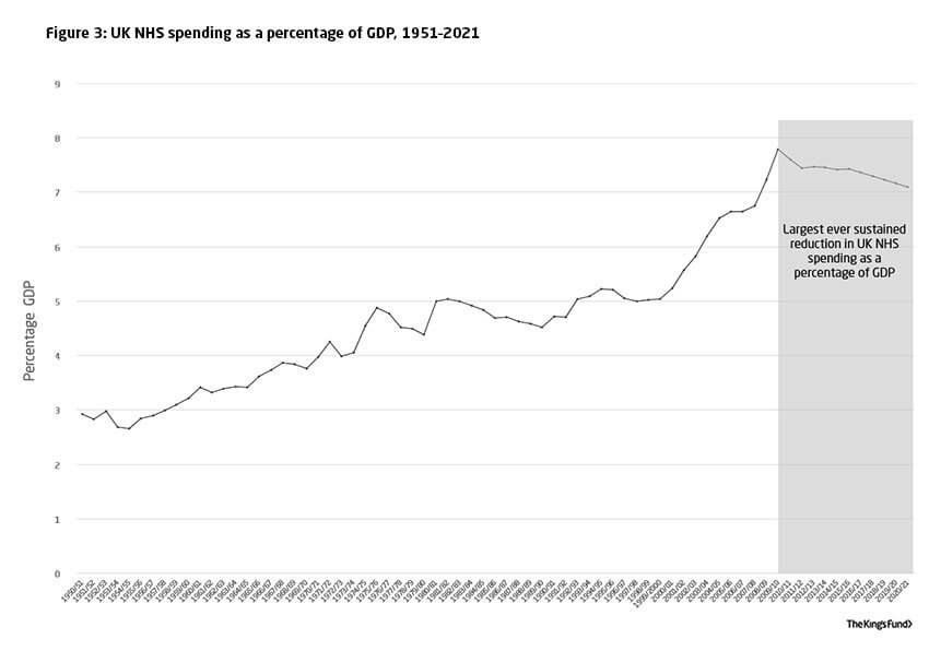 Figure 3: UK NHS spending as a percentage of GDP, 1941-2020