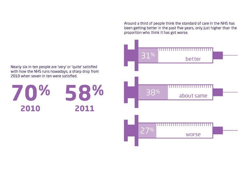 Graph showing that public satisfaction with the NHS has fallen sharply since 2010 when it reached a record high