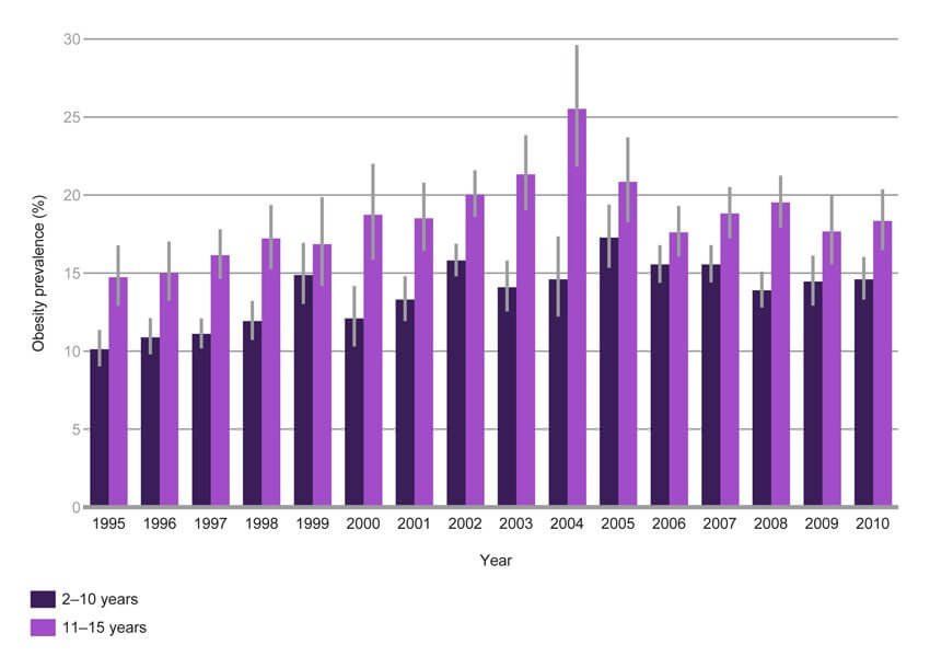 Trends in child (2-15) obesity prevalence