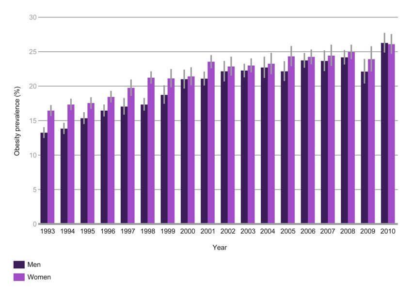 Overweight and obese adults aged 16+ years