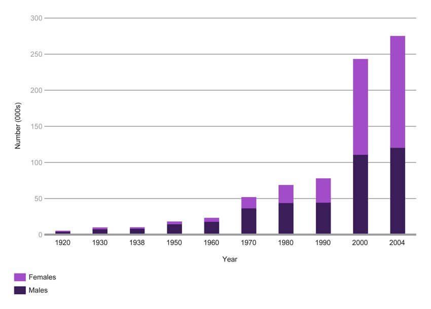 Number of students obtaining an undergraduate degree in the United Kingdom (1920-2004)