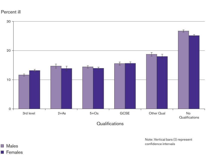 Standardising limiting illness ratios in 2001 by educational qualifications