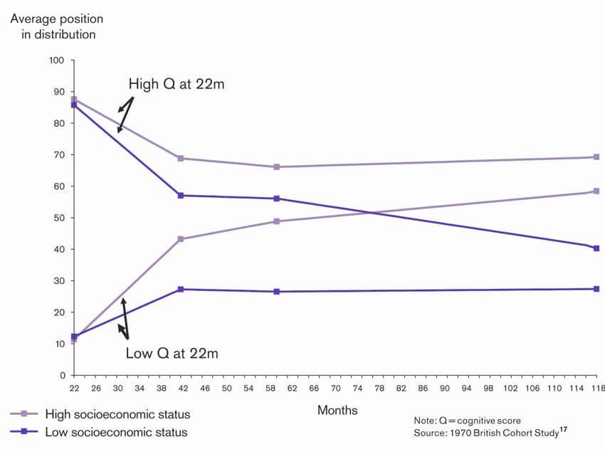Inequality in early cognitive development in the 1970 British Cohort study at age 22 months to 10 years