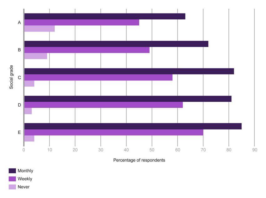 Frequency of visits to public gardens, parks, commons or other green spaces