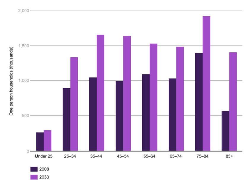 One person household projections by age of household reference person, England, 2008-2033
