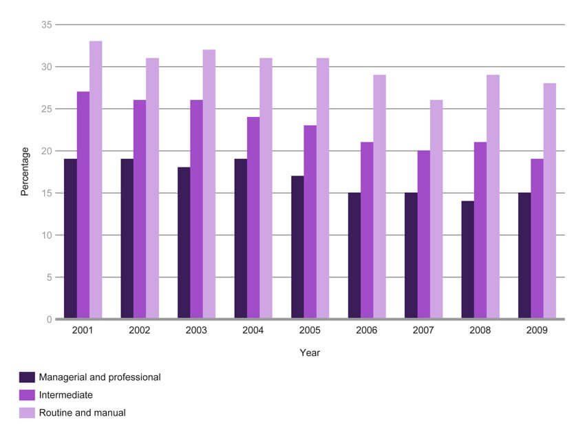 Cigarette smoking status among adults, by socio-economic classification of household reference person, 2009