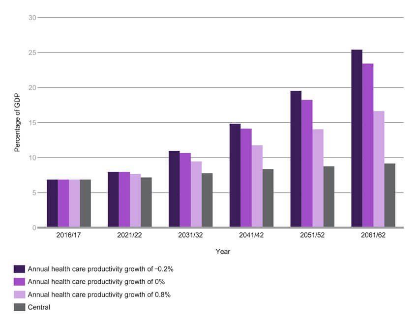 Projected health spending