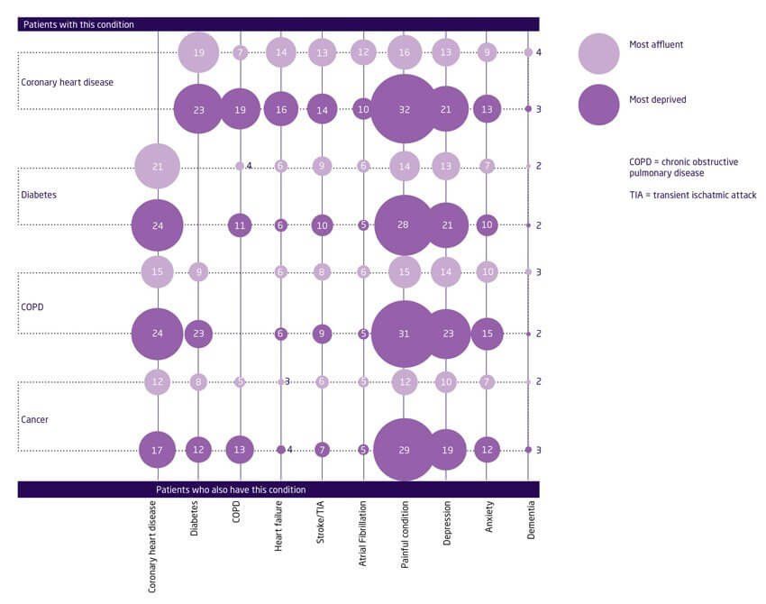 Patterns of selected co-morbities between most affluent and most deprived deciles