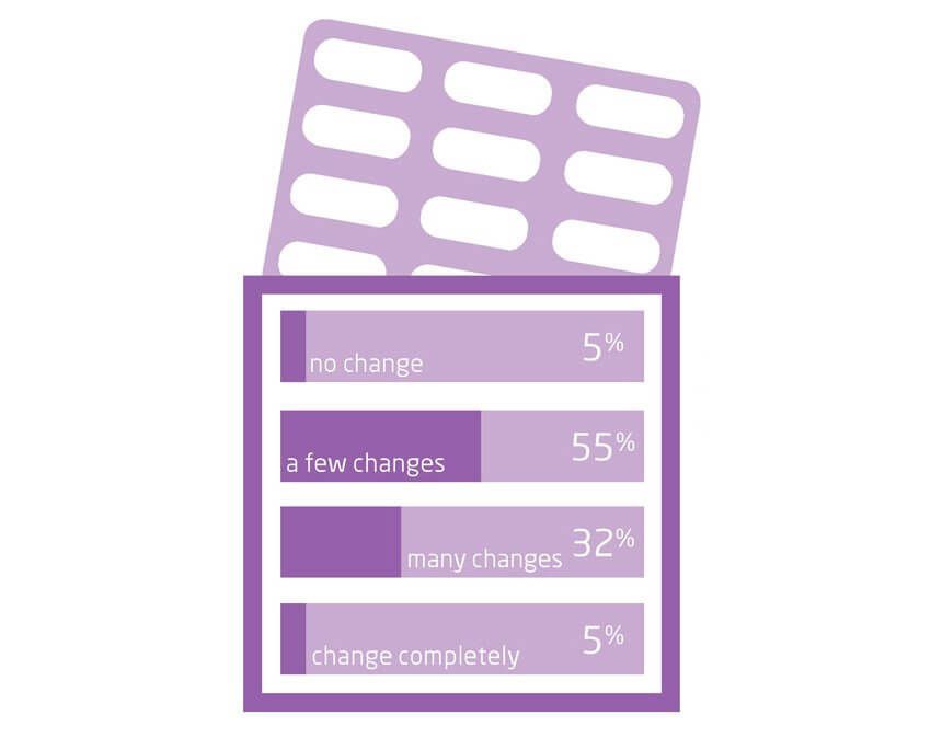 Graph showing that the majority of people (87 per cent) think the health care system in Britain requires 'a few' or 'many changes.'