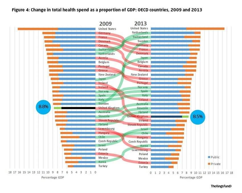 Figure 4: change in total health spend as a proportion of GDP: OECD countries, 2009-2013