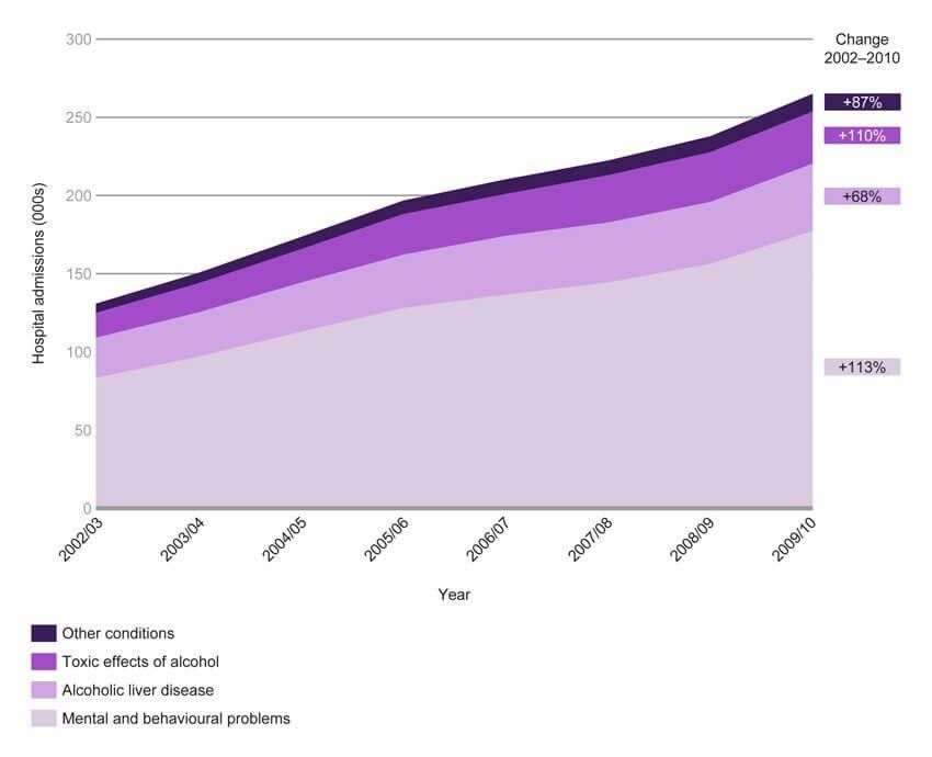 Hospital admissions attributable to alcohol in England 2002/3 to 2009/10