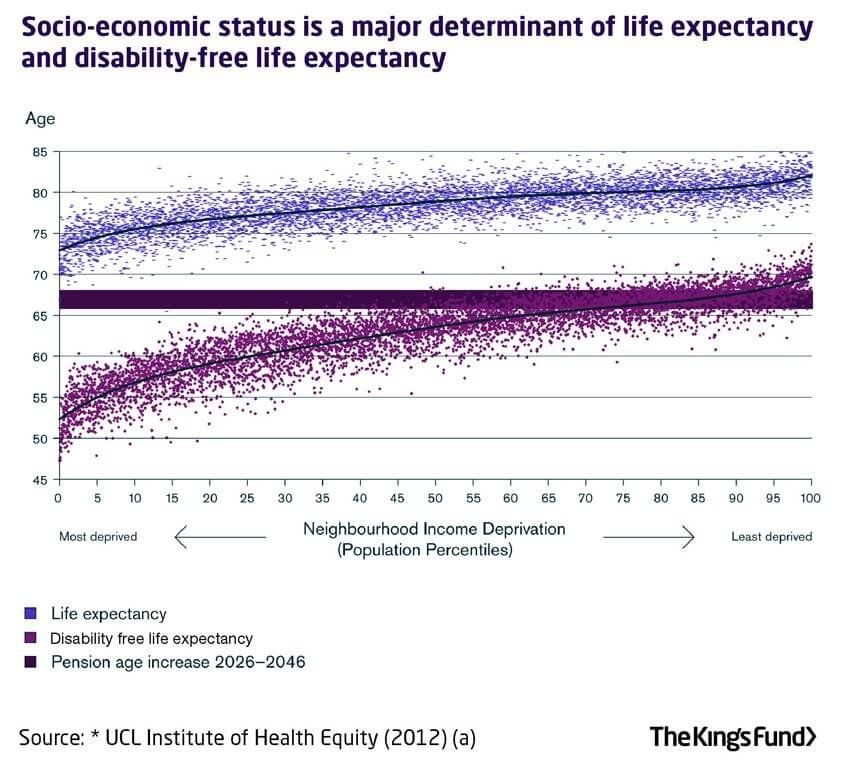 Chart showing socio-economic status is a major determinant of life expectancy and disability-free life expectancy