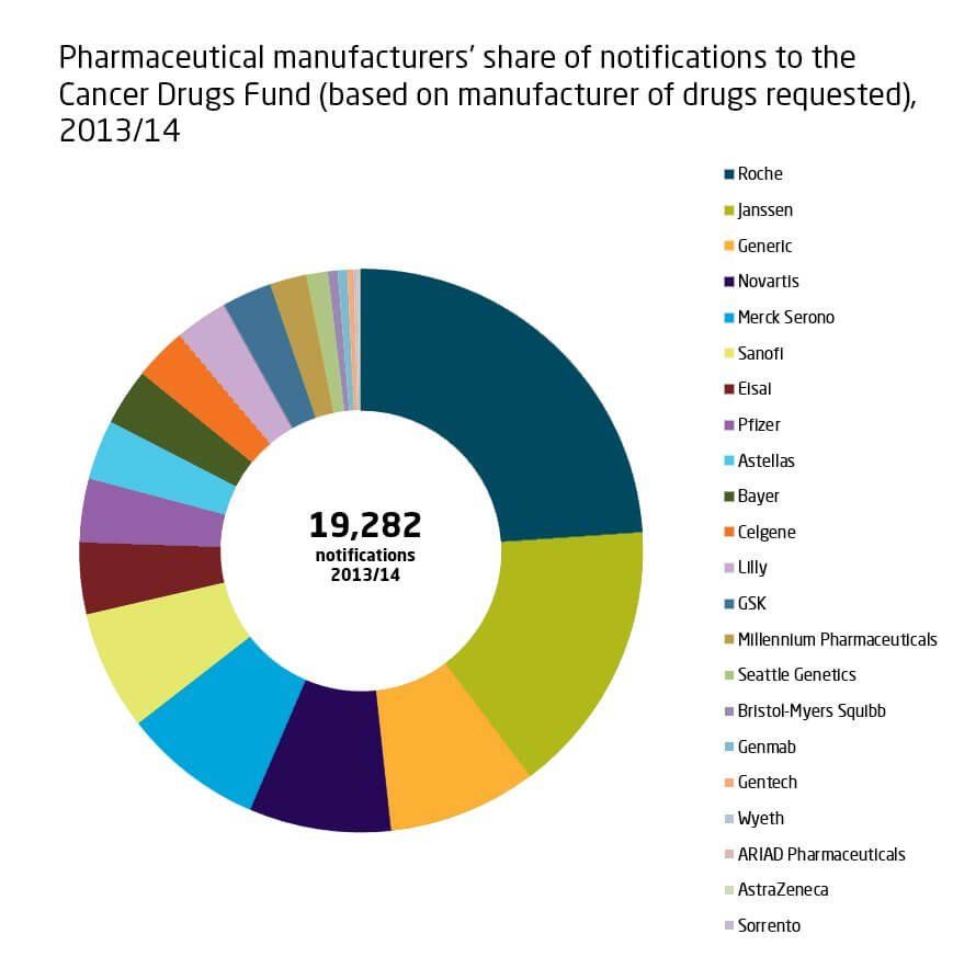 Figure 4: Pharmaceutical manufacturers’ share of notifications to the Cancer Drugs Fund (based on manufacturer of drugs requested), 2013/14